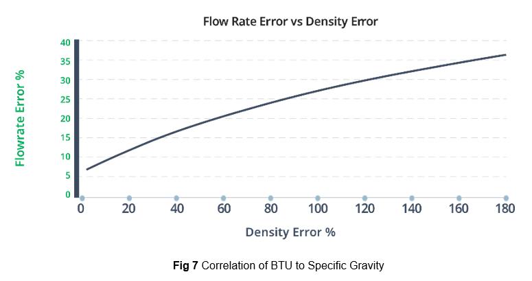 Correlation of BTU to Specific Gravity